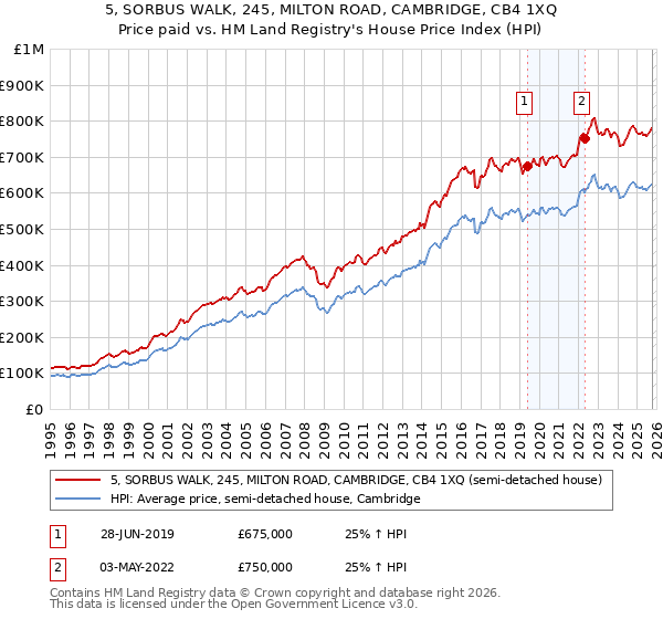 5, SORBUS WALK, 245, MILTON ROAD, CAMBRIDGE, CB4 1XQ: Price paid vs HM Land Registry's House Price Index