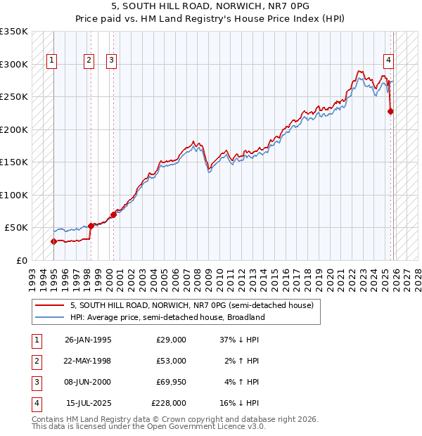 5, SOUTH HILL ROAD, NORWICH, NR7 0PG: Price paid vs HM Land Registry's House Price Index