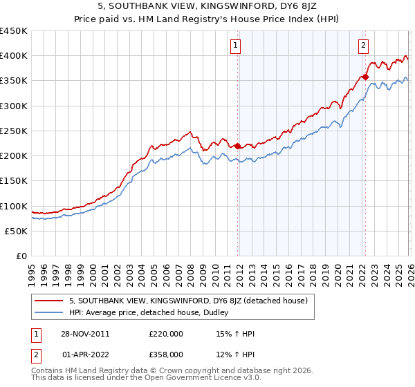 5, SOUTHBANK VIEW, KINGSWINFORD, DY6 8JZ: Price paid vs HM Land Registry's House Price Index