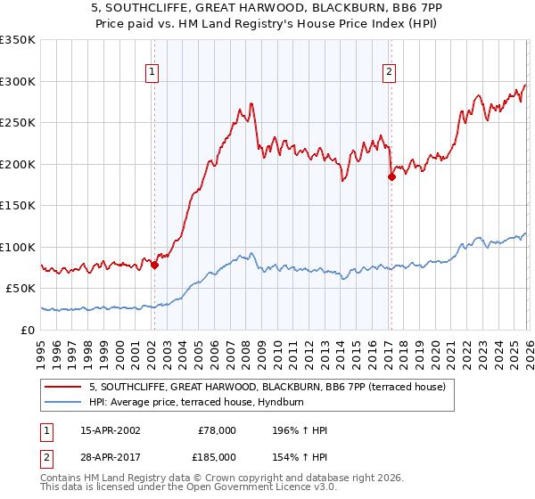5, SOUTHCLIFFE, GREAT HARWOOD, BLACKBURN, BB6 7PP: Price paid vs HM Land Registry's House Price Index