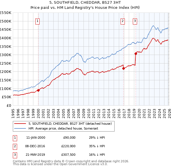 5, SOUTHFIELD, CHEDDAR, BS27 3HT: Price paid vs HM Land Registry's House Price Index