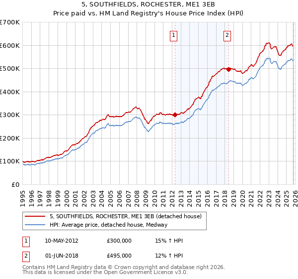 5, SOUTHFIELDS, ROCHESTER, ME1 3EB: Price paid vs HM Land Registry's House Price Index