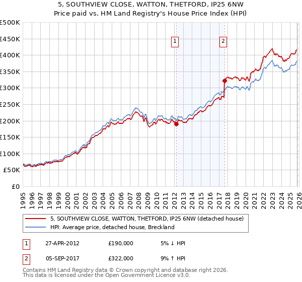 5, SOUTHVIEW CLOSE, WATTON, THETFORD, IP25 6NW: Price paid vs HM Land Registry's House Price Index
