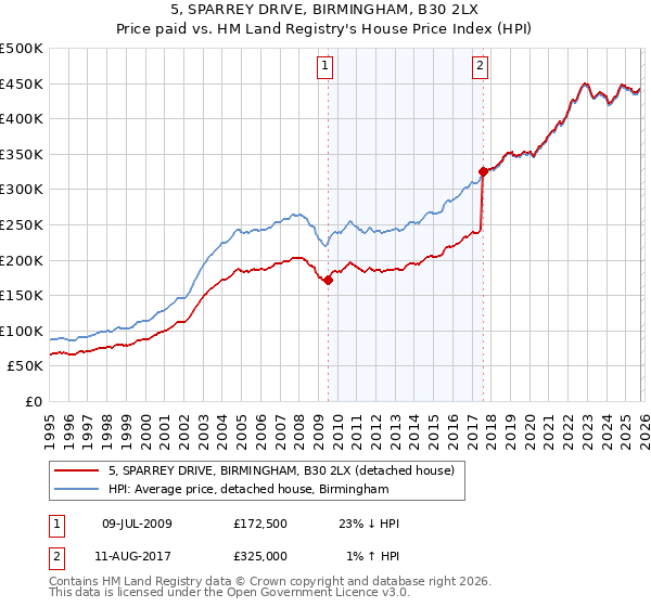 5, SPARREY DRIVE, BIRMINGHAM, B30 2LX: Price paid vs HM Land Registry's House Price Index
