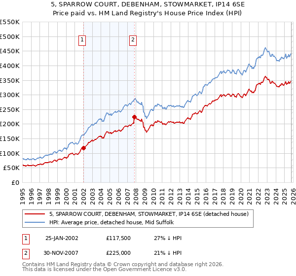 5, SPARROW COURT, DEBENHAM, STOWMARKET, IP14 6SE: Price paid vs HM Land Registry's House Price Index