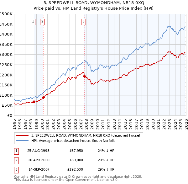 5, SPEEDWELL ROAD, WYMONDHAM, NR18 0XQ: Price paid vs HM Land Registry's House Price Index