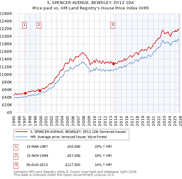 5, SPENCER AVENUE, BEWDLEY, DY12 1DA: Price paid vs HM Land Registry's House Price Index