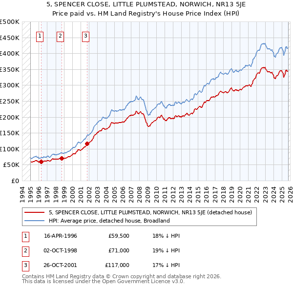5, SPENCER CLOSE, LITTLE PLUMSTEAD, NORWICH, NR13 5JE: Price paid vs HM Land Registry's House Price Index