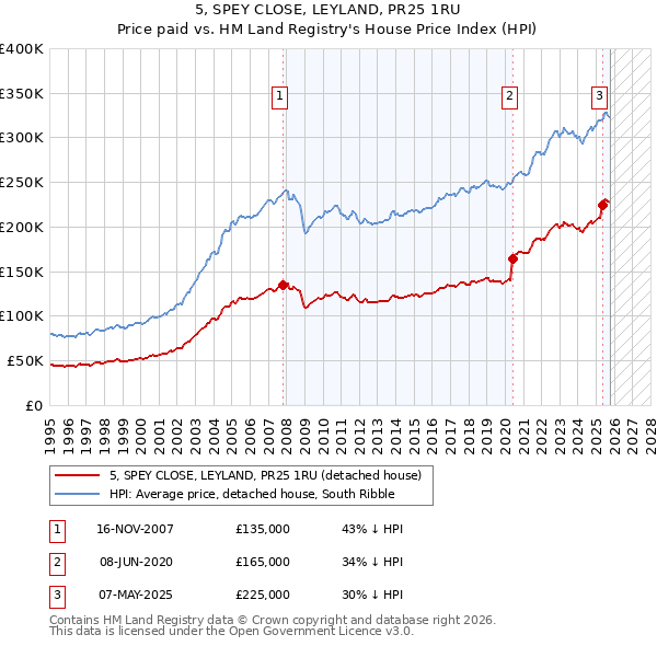 5, SPEY CLOSE, LEYLAND, PR25 1RU: Price paid vs HM Land Registry's House Price Index