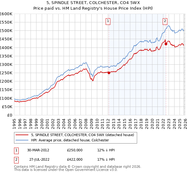 5, SPINDLE STREET, COLCHESTER, CO4 5WX: Price paid vs HM Land Registry's House Price Index