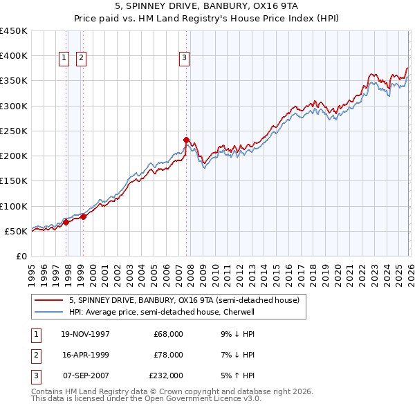 5, SPINNEY DRIVE, BANBURY, OX16 9TA: Price paid vs HM Land Registry's House Price Index