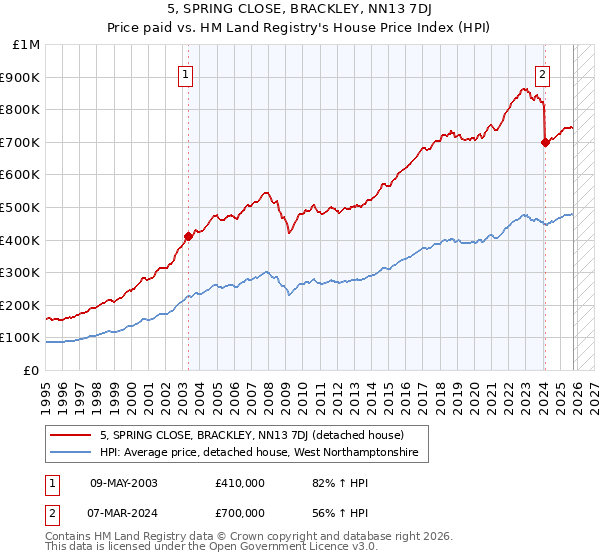 5, SPRING CLOSE, BRACKLEY, NN13 7DJ: Price paid vs HM Land Registry's House Price Index