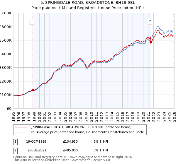 5, SPRINGDALE ROAD, BROADSTONE, BH18 9BL: Price paid vs HM Land Registry's House Price Index