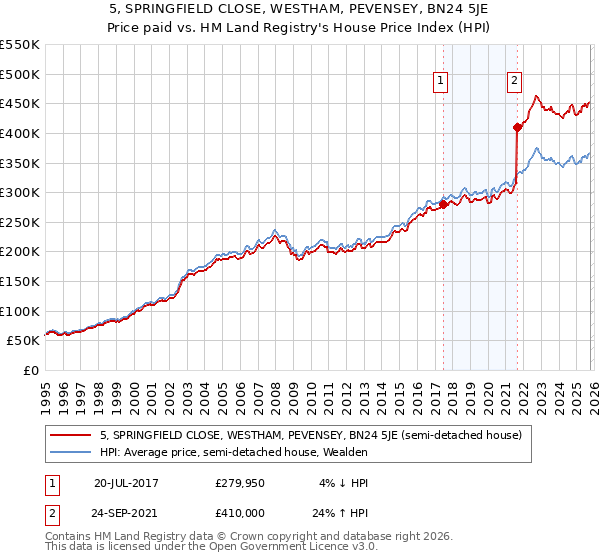 5, SPRINGFIELD CLOSE, WESTHAM, PEVENSEY, BN24 5JE: Price paid vs HM Land Registry's House Price Index