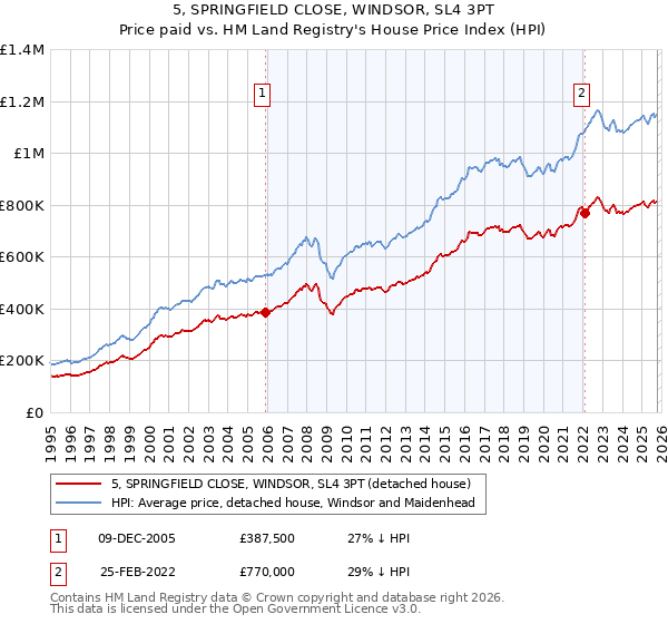 5, SPRINGFIELD CLOSE, WINDSOR, SL4 3PT: Price paid vs HM Land Registry's House Price Index
