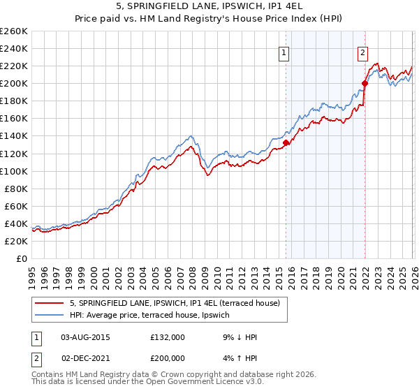 5, SPRINGFIELD LANE, IPSWICH, IP1 4EL: Price paid vs HM Land Registry's House Price Index