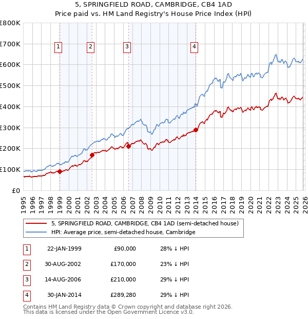 5, SPRINGFIELD ROAD, CAMBRIDGE, CB4 1AD: Price paid vs HM Land Registry's House Price Index