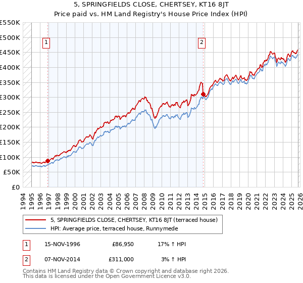 5, SPRINGFIELDS CLOSE, CHERTSEY, KT16 8JT: Price paid vs HM Land Registry's House Price Index