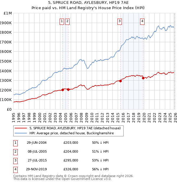 5, SPRUCE ROAD, AYLESBURY, HP19 7AE: Price paid vs HM Land Registry's House Price Index
