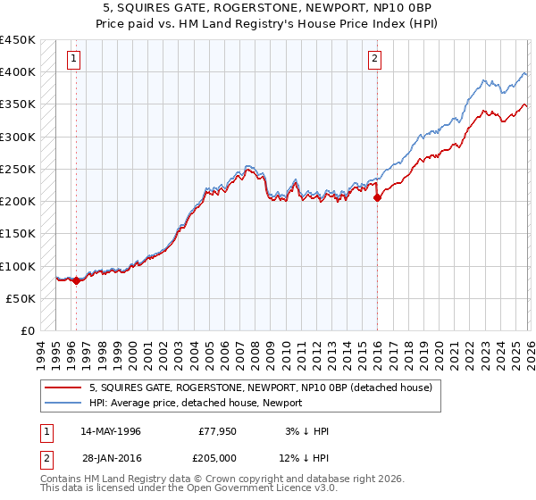 5, SQUIRES GATE, ROGERSTONE, NEWPORT, NP10 0BP: Price paid vs HM Land Registry's House Price Index