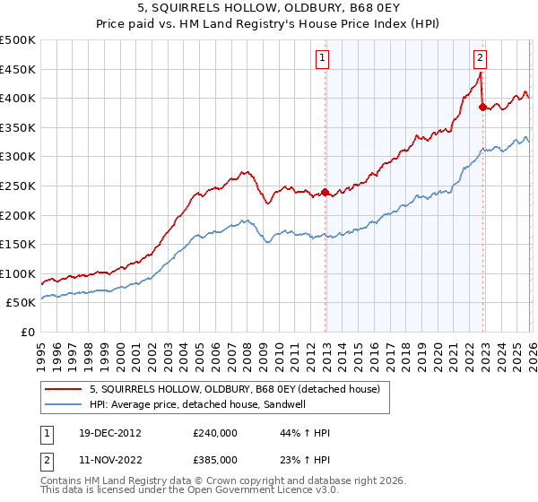 5, SQUIRRELS HOLLOW, OLDBURY, B68 0EY: Price paid vs HM Land Registry's House Price Index