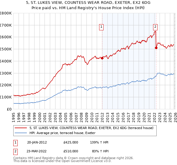 5, ST. LUKES VIEW, COUNTESS WEAR ROAD, EXETER, EX2 6DG: Price paid vs HM Land Registry's House Price Index