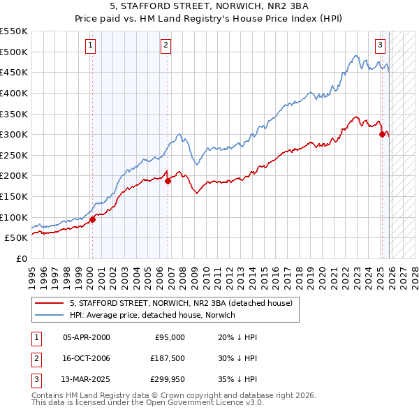 5, STAFFORD STREET, NORWICH, NR2 3BA: Price paid vs HM Land Registry's House Price Index