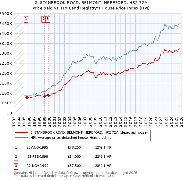5, STANBROOK ROAD, BELMONT, HEREFORD, HR2 7ZA: Price paid vs HM Land Registry's House Price Index
