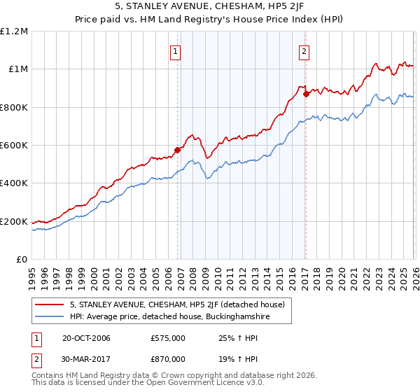 5, STANLEY AVENUE, CHESHAM, HP5 2JF: Price paid vs HM Land Registry's House Price Index