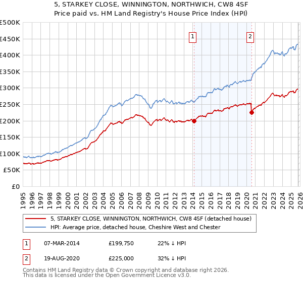 5, STARKEY CLOSE, WINNINGTON, NORTHWICH, CW8 4SF: Price paid vs HM Land Registry's House Price Index