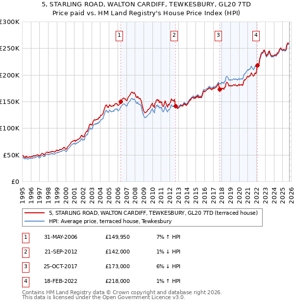 5, STARLING ROAD, WALTON CARDIFF, TEWKESBURY, GL20 7TD: Price paid vs HM Land Registry's House Price Index