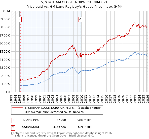5, STATHAM CLOSE, NORWICH, NR4 6PT: Price paid vs HM Land Registry's House Price Index