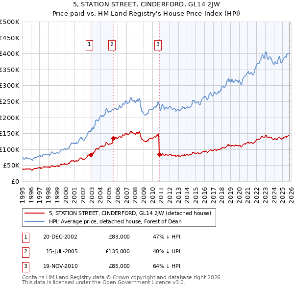5, STATION STREET, CINDERFORD, GL14 2JW: Price paid vs HM Land Registry's House Price Index