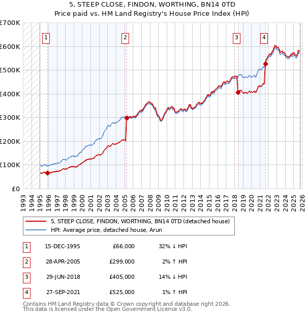 5, STEEP CLOSE, FINDON, WORTHING, BN14 0TD: Price paid vs HM Land Registry's House Price Index