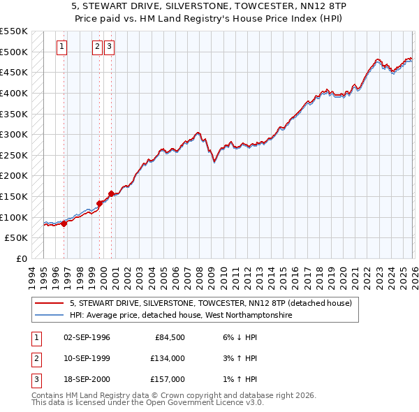 5, STEWART DRIVE, SILVERSTONE, TOWCESTER, NN12 8TP: Price paid vs HM Land Registry's House Price Index