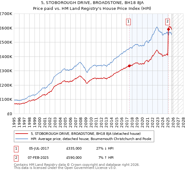 5, STOBOROUGH DRIVE, BROADSTONE, BH18 8JA: Price paid vs HM Land Registry's House Price Index
