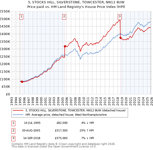 5, STOCKS HILL, SILVERSTONE, TOWCESTER, NN12 8UW: Price paid vs HM Land Registry's House Price Index