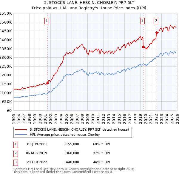5, STOCKS LANE, HESKIN, CHORLEY, PR7 5LT: Price paid vs HM Land Registry's House Price Index