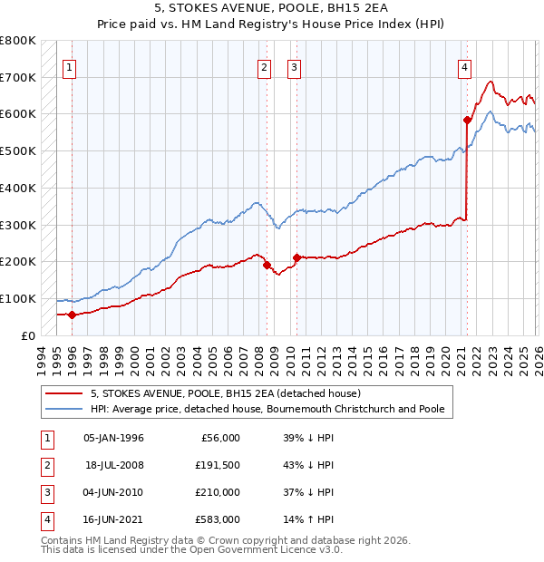 5, STOKES AVENUE, POOLE, BH15 2EA: Price paid vs HM Land Registry's House Price Index