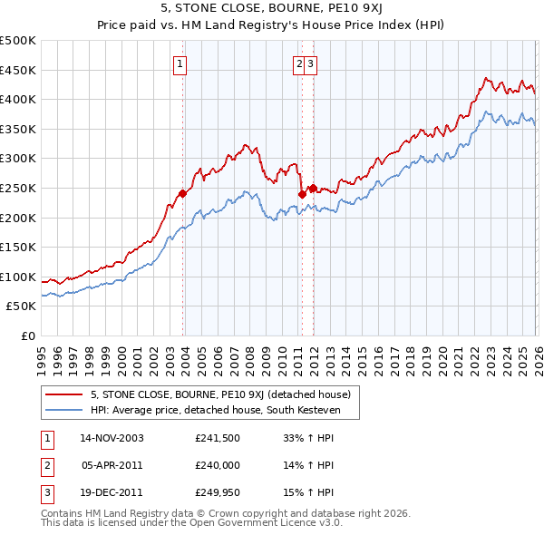 5, STONE CLOSE, BOURNE, PE10 9XJ: Price paid vs HM Land Registry's House Price Index