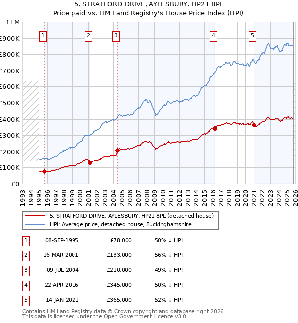 5, STRATFORD DRIVE, AYLESBURY, HP21 8PL: Price paid vs HM Land Registry's House Price Index