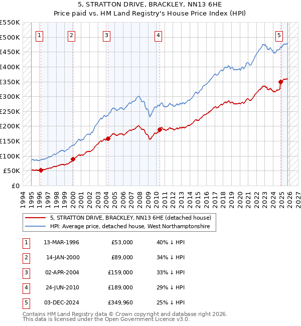5, STRATTON DRIVE, BRACKLEY, NN13 6HE: Price paid vs HM Land Registry's House Price Index