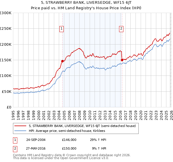 5, STRAWBERRY BANK, LIVERSEDGE, WF15 6JT: Price paid vs HM Land Registry's House Price Index