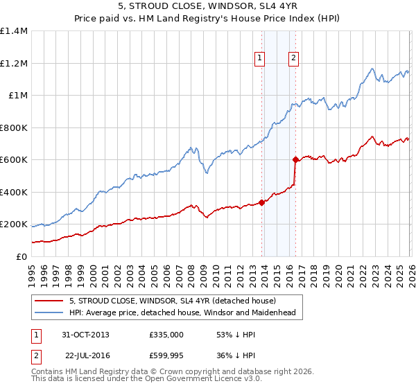 5, STROUD CLOSE, WINDSOR, SL4 4YR: Price paid vs HM Land Registry's House Price Index