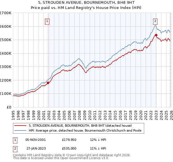 5, STROUDEN AVENUE, BOURNEMOUTH, BH8 9HT: Price paid vs HM Land Registry's House Price Index