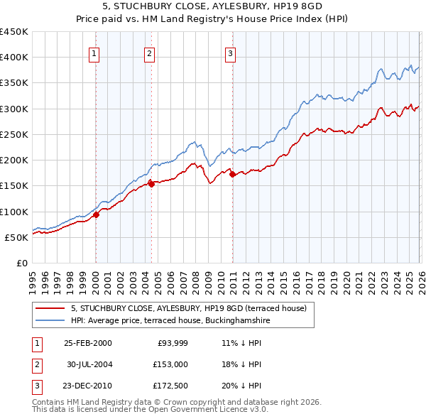 5, STUCHBURY CLOSE, AYLESBURY, HP19 8GD: Price paid vs HM Land Registry's House Price Index