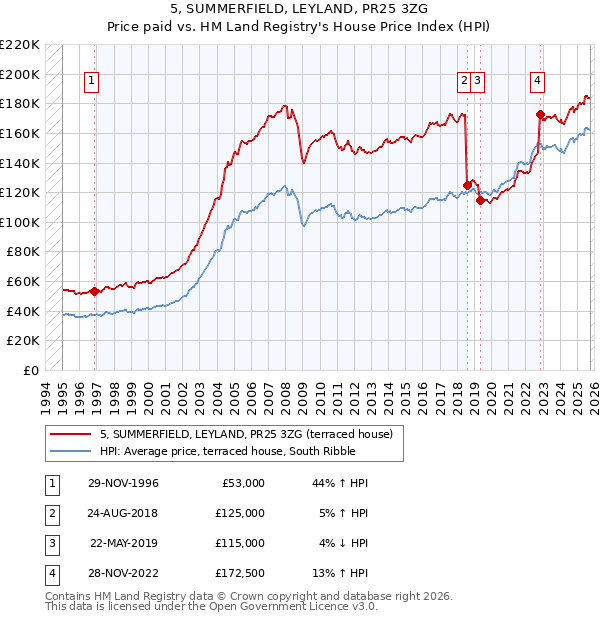 5, SUMMERFIELD, LEYLAND, PR25 3ZG: Price paid vs HM Land Registry's House Price Index