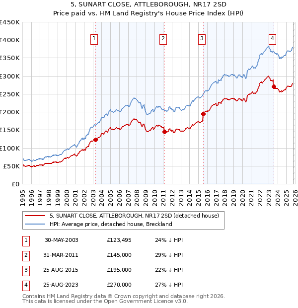 5, SUNART CLOSE, ATTLEBOROUGH, NR17 2SD: Price paid vs HM Land Registry's House Price Index
