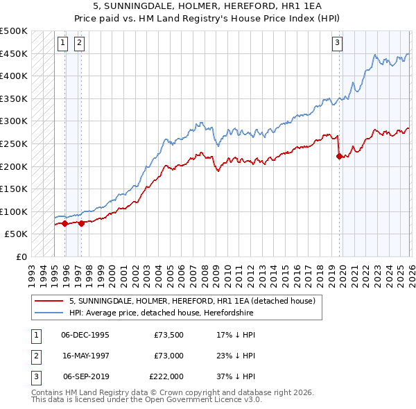5, SUNNINGDALE, HOLMER, HEREFORD, HR1 1EA: Price paid vs HM Land Registry's House Price Index