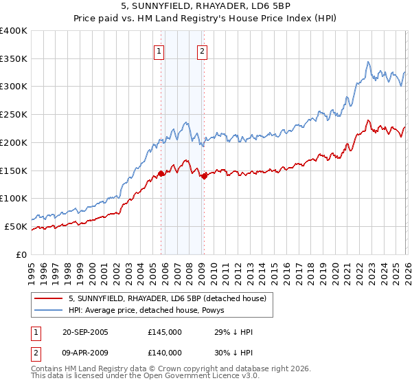 5, SUNNYFIELD, RHAYADER, LD6 5BP: Price paid vs HM Land Registry's House Price Index